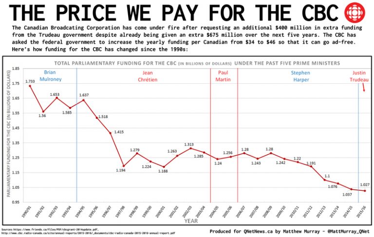 cbc-s-federal-funding-under-attack-qnetnews-ca